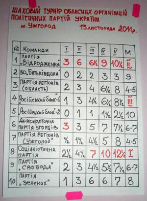 На шахових змаганнях закарпатських політпартій перемогли соціалісти (ФОТО)