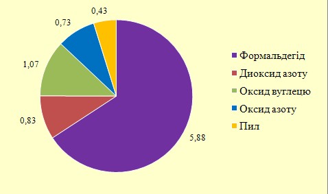 У квітні в Ужгороді зросла концентрація забруднення повітря формальдегідом
