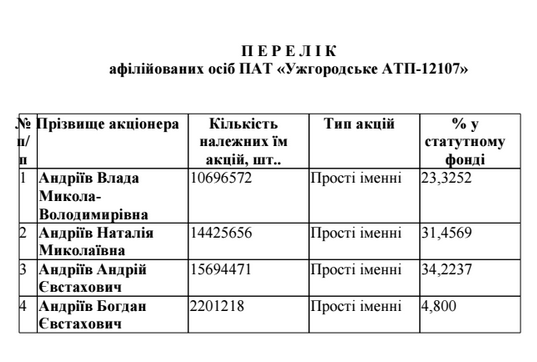 Через влаштований Андріївим колапс перевезень в Ужгороді, активісти вимагають його відставки або продажу АТП-12107