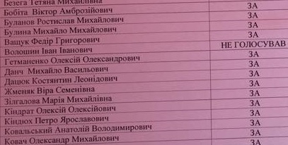 З усіх депутатів Ужгородської міськради високі тарифи на енергоносії влаштовують тільки першого заступника мера і депутата з його "свити" (ДОКУМЕНТ)