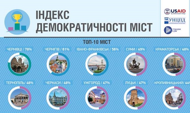Ужгород увійшов до ТОП-10 Індексу демократичності міст