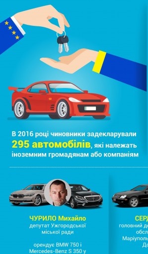 Найбільше в Україні автомобілів на "євробляхах" задекларували чиновники Закарпаття (ІНФОГРАФІКА)