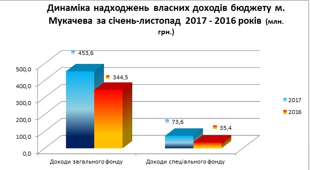 Надходження до бюджету Мукачева зросли на 109 млн грн