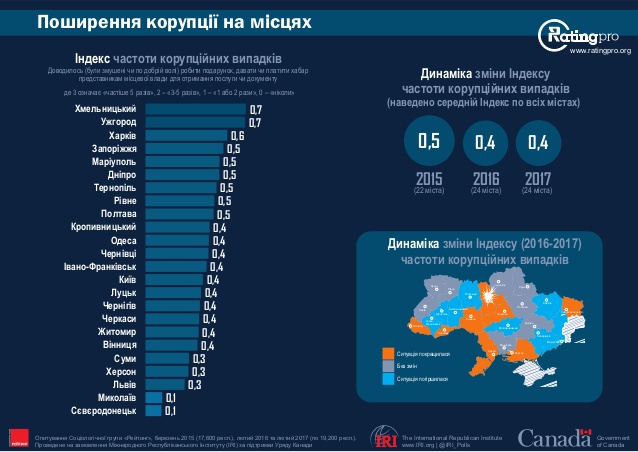 Ужгород лідирує за поширенням корупції серед українських міст – дослідження