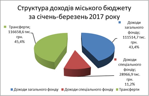 До бюджету Мукачева вже зібрано 111,5 млн грн