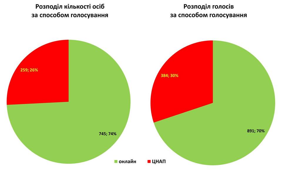 У Мукачеві завершилося голосування за проекти бюджету громадських ініціатив (ФОТО)
