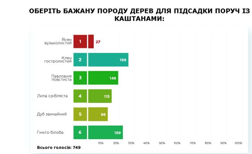 На перших публічних консультаціях ужгородці висловилися щодо майбутнього озеленення Київської набережної (ФОТО)
