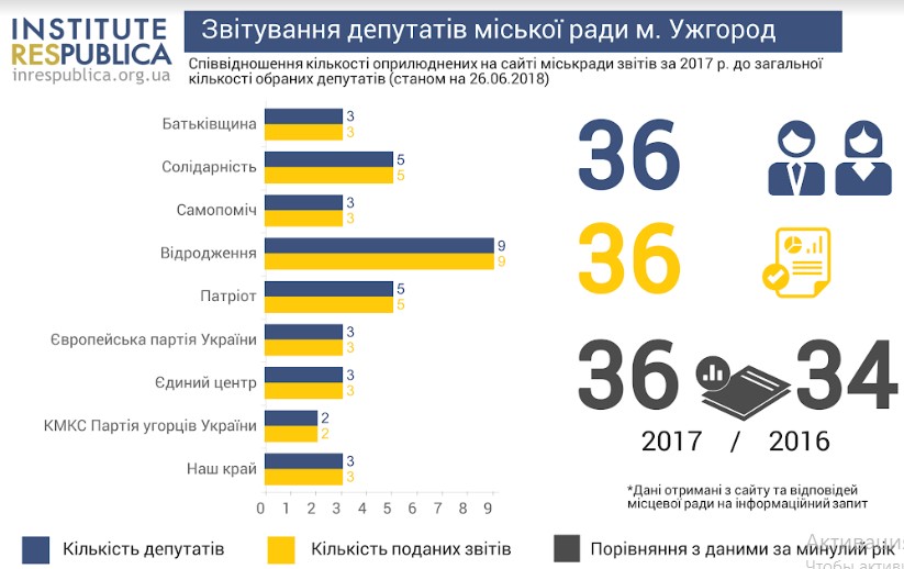 Усі депутати Ужгородської міськради прозвітували про діяльність у 2017 році