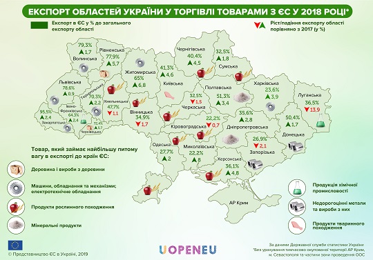 Закарпаття – найбільший в Україні експортер товарів у ЄС