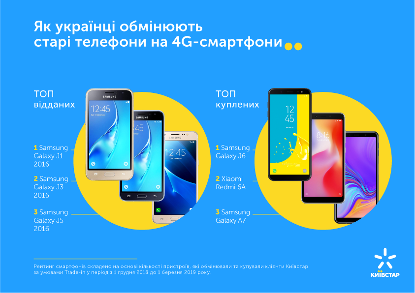 Київстар обмінює старі смартфони на нові зі знижкою