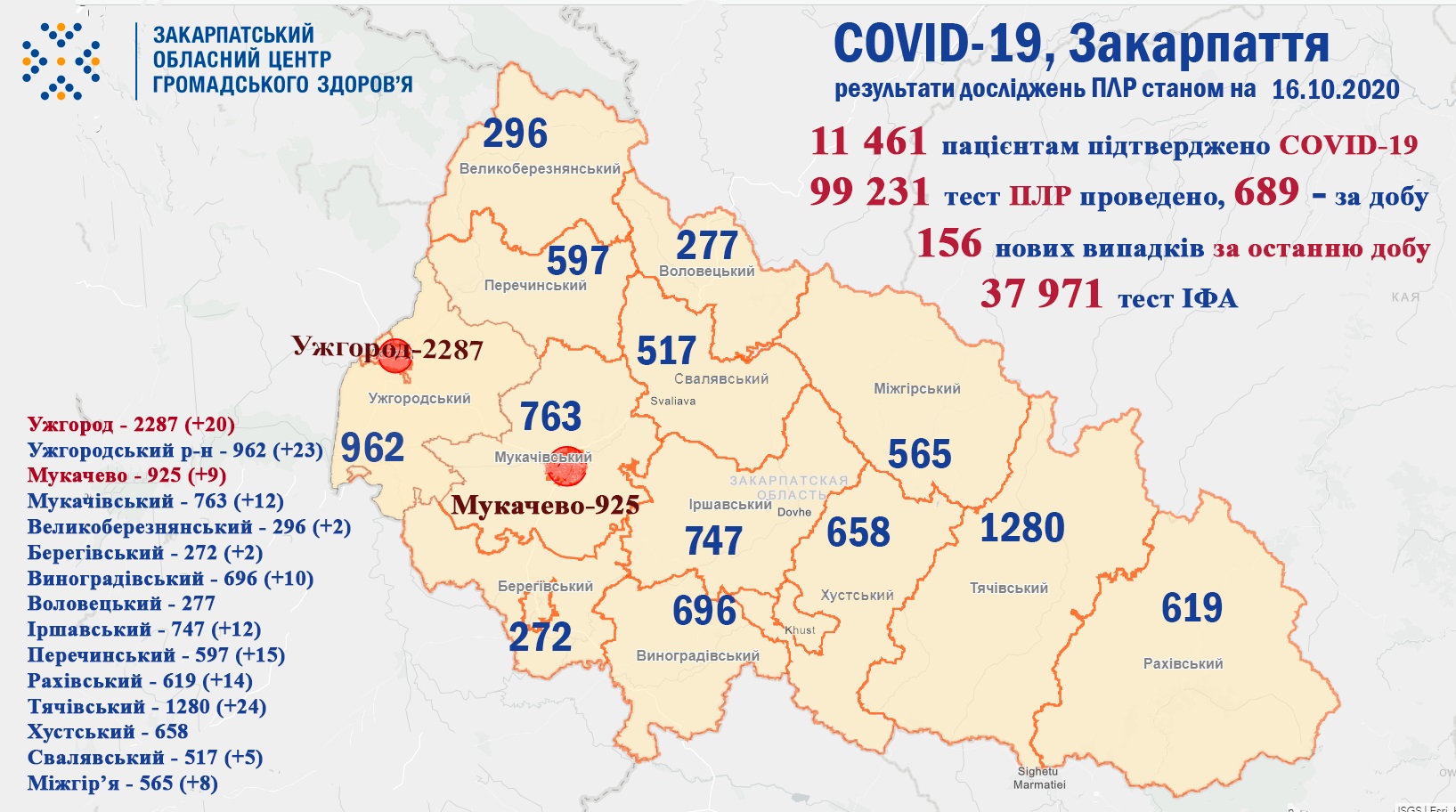 156 випадків COVID-19 виявлено на Закарпатті за добу, двоє хворих померло