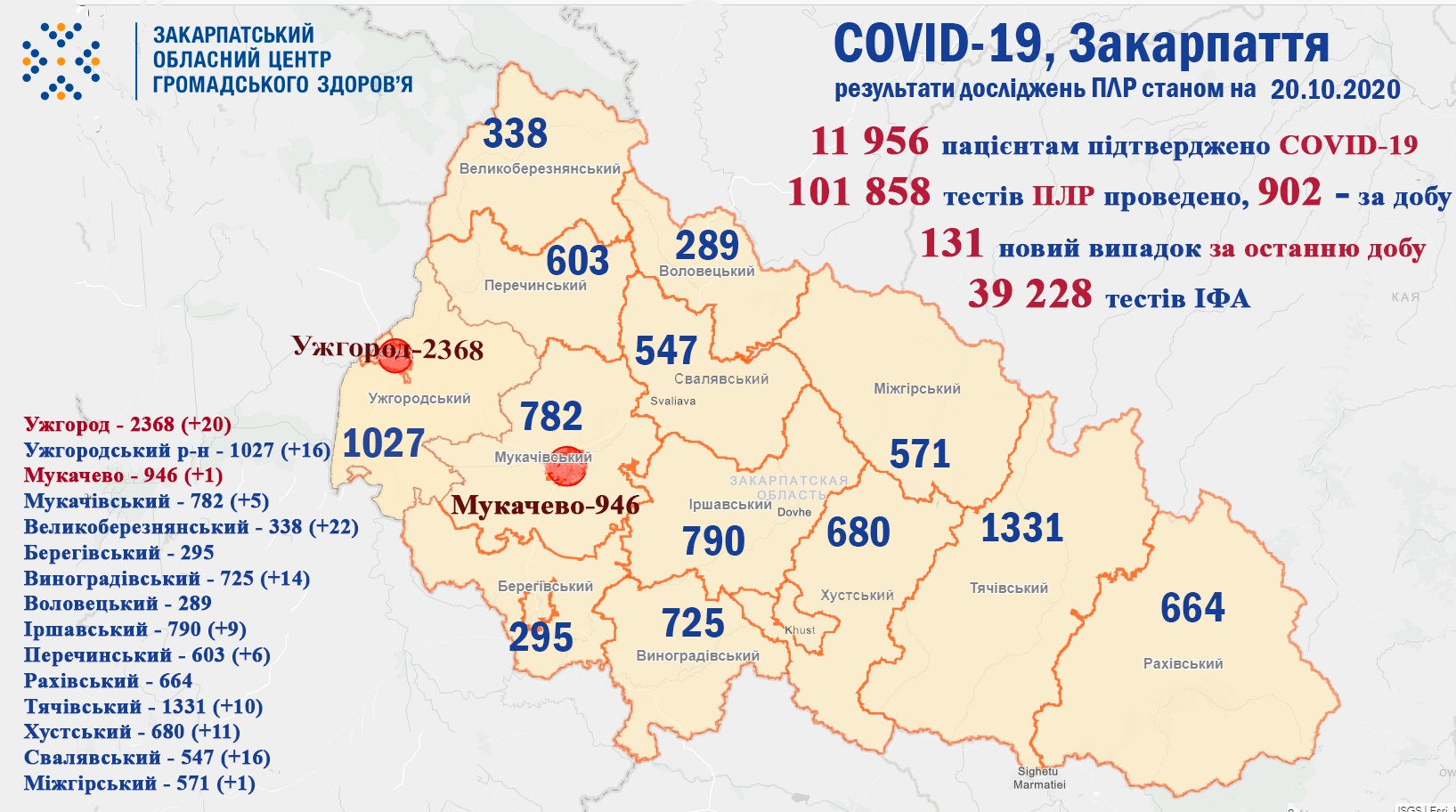 131 випадок COVID-19 виявлено на Закарпатті за добу та 5 пацієнтів померло