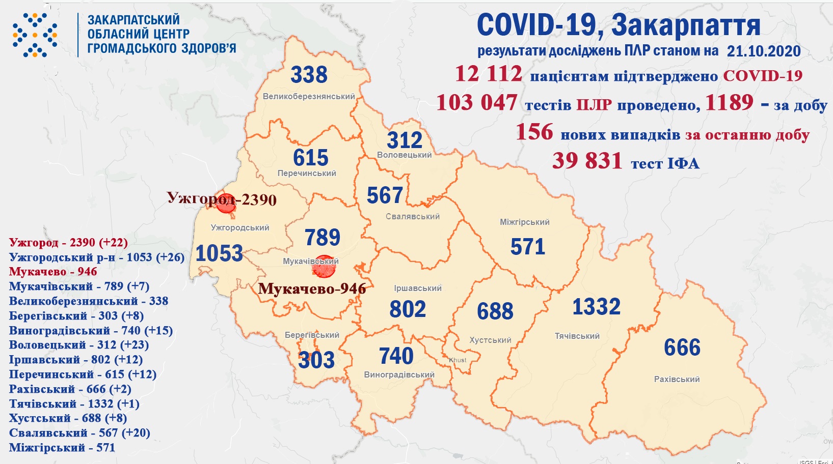 156 випадків COVID-19 виявлено на Закарпатті за добу та один  пацієнт помер
