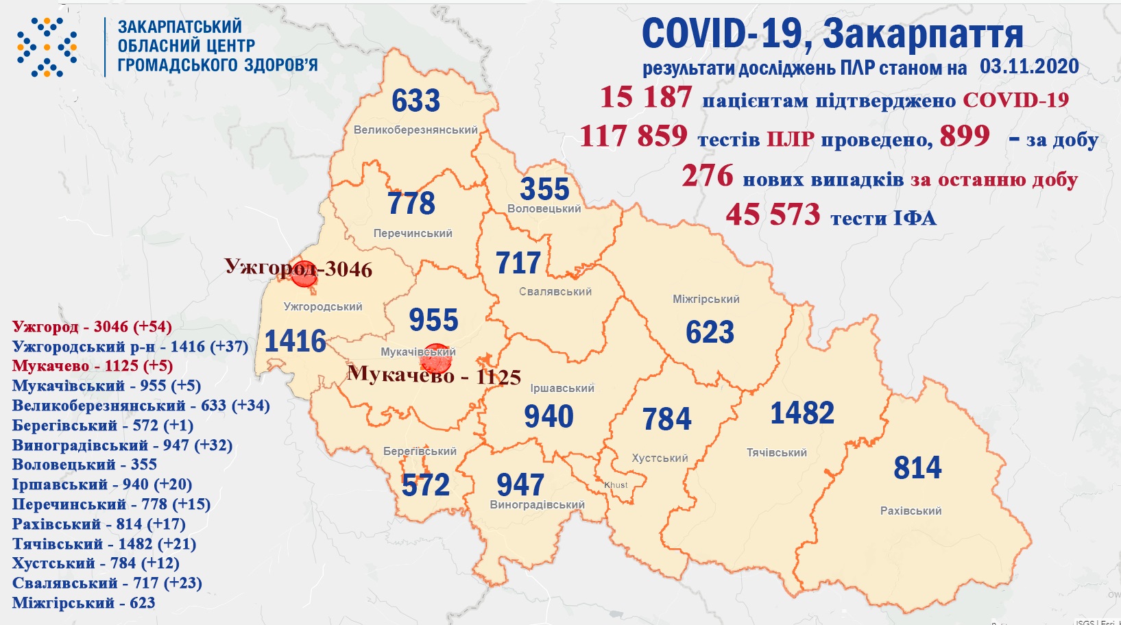 276 випадків COVID-19 виявлено на Закарпатті за добу та троє пацієнтів померло
