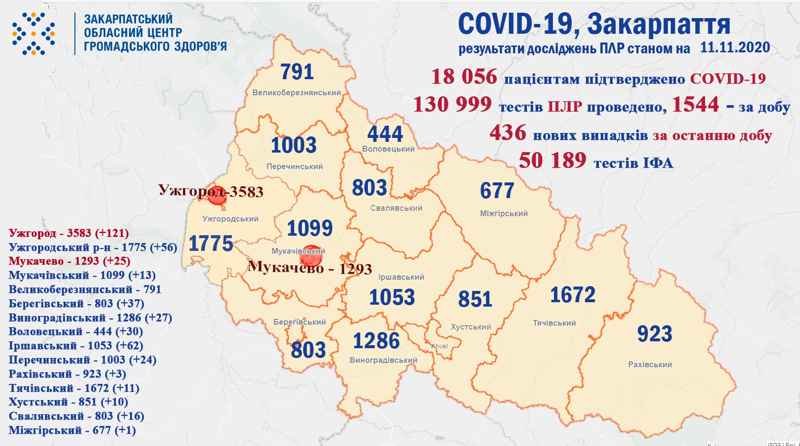 436 випадків COVID-19 виявлено на Закарпатті за добу та 5 пацієнтів померло