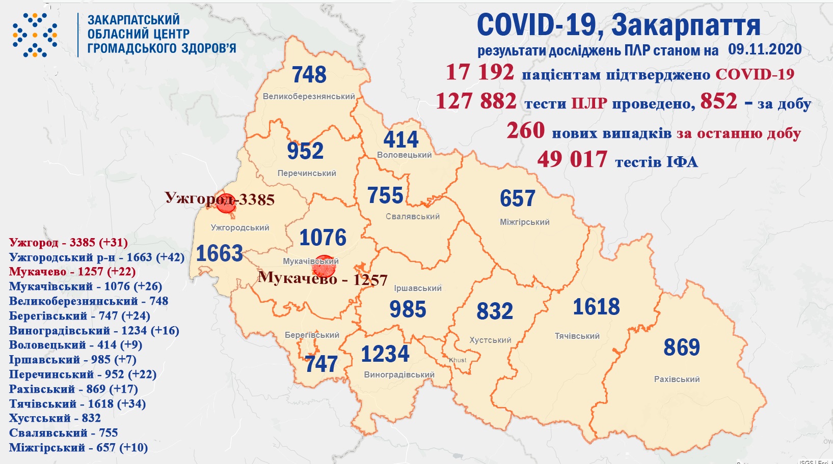 260 випадків COVID-19 виявлено на Закарпатті за добу та 9 пацієнтів померло