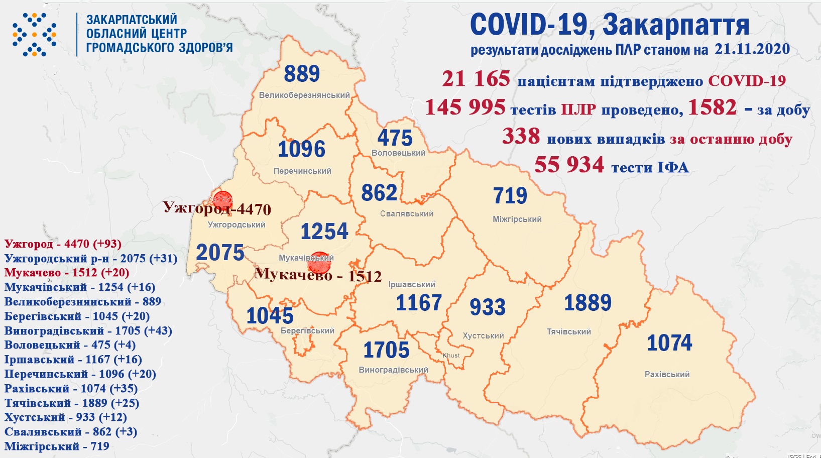 338 випадків COVID-19 виявлено на Закарпатті за добу, 3 пацієнтів померло 