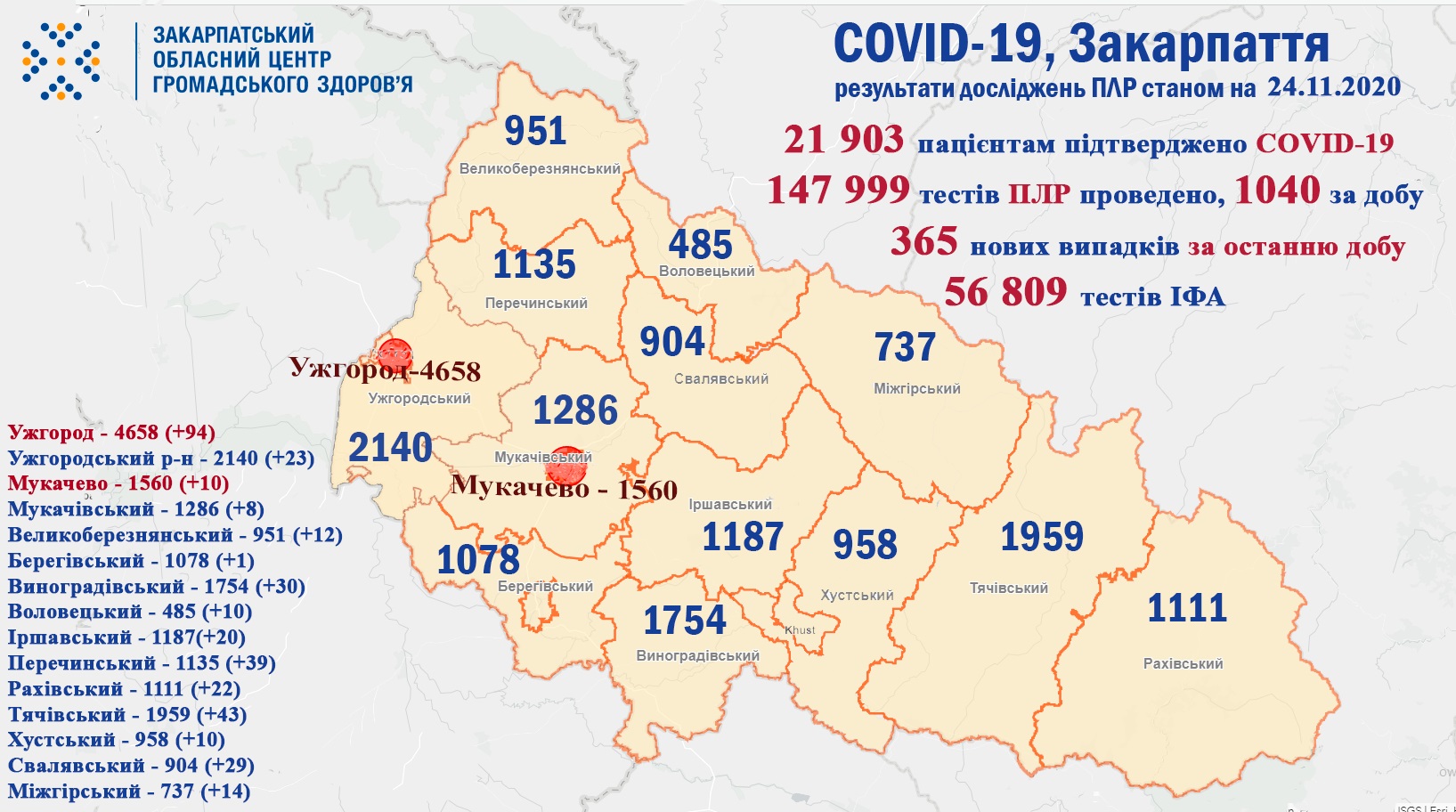 365 випадків COVID-19 виявили на Закарпатті за добу та 3 пацієнтів померло