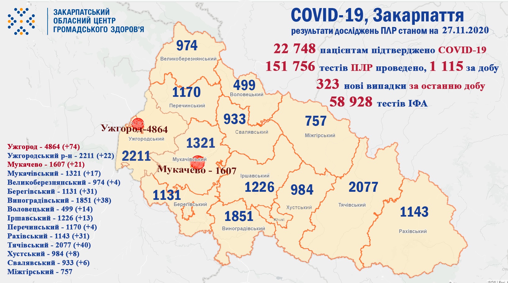 323 випадки COVID-19 виявлено на Закарпатті за добу та 4 пацієнтів померло