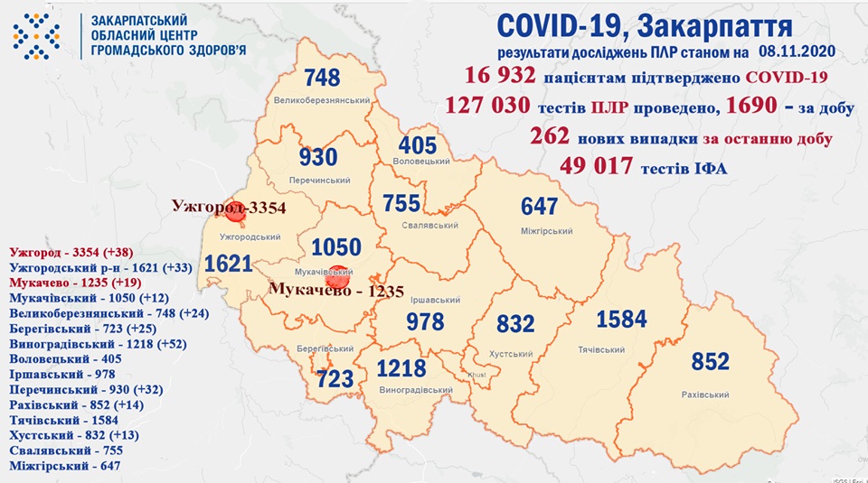 На Закарпатті зареєстровано 262 випадки COVID-19 за добу та 6 пацієнтів померло