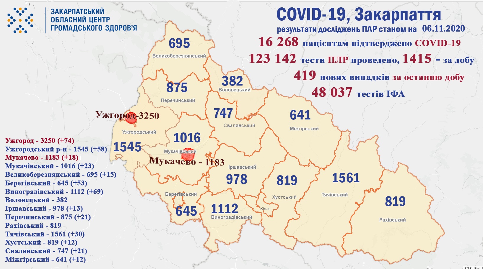 419 випадків COVID-19 виявлено на Закарпатті за добу та 12 пацієнтів померло