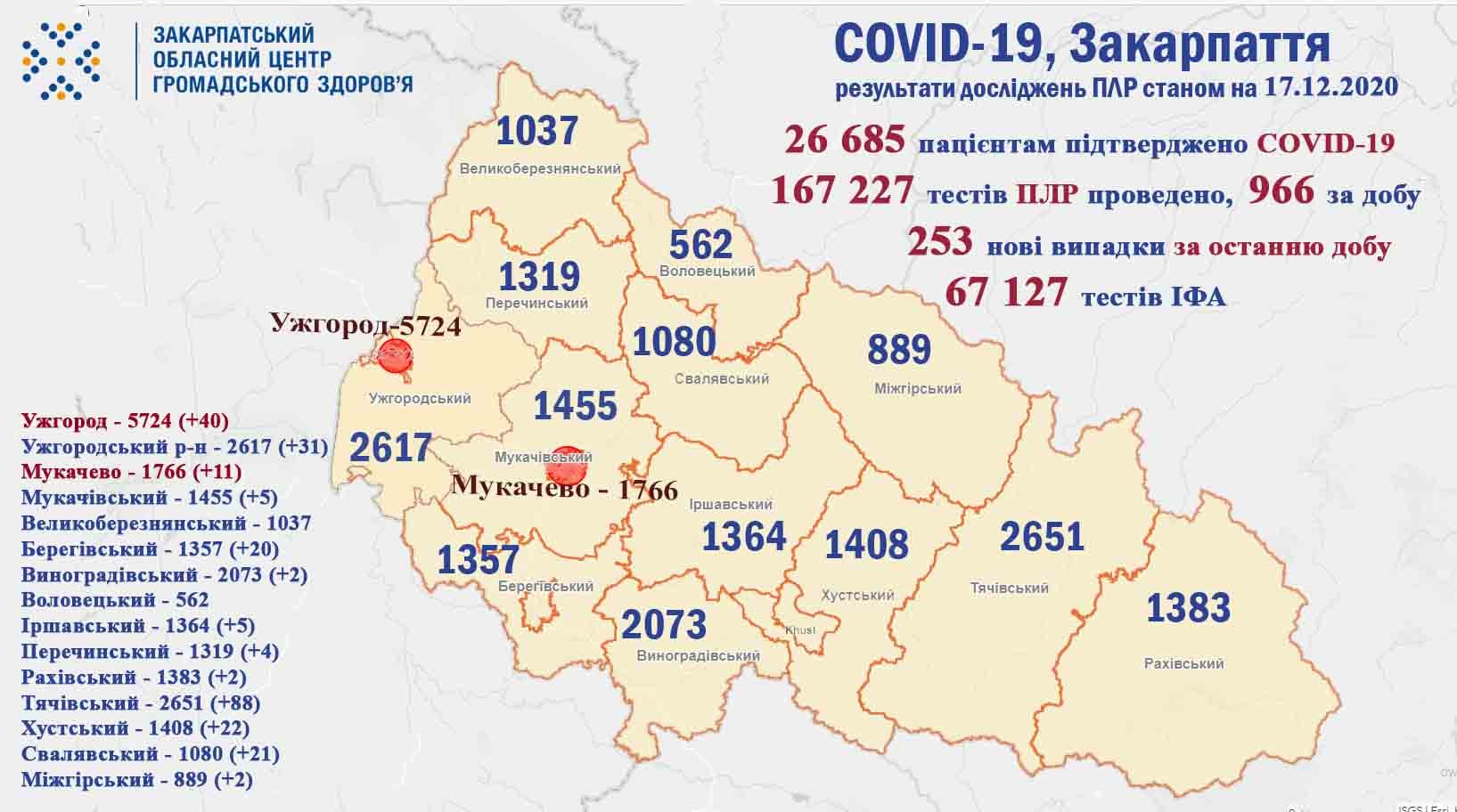 236 випадків COVID-19 виявлено на Закарпатті за добу та 6 хворих померло