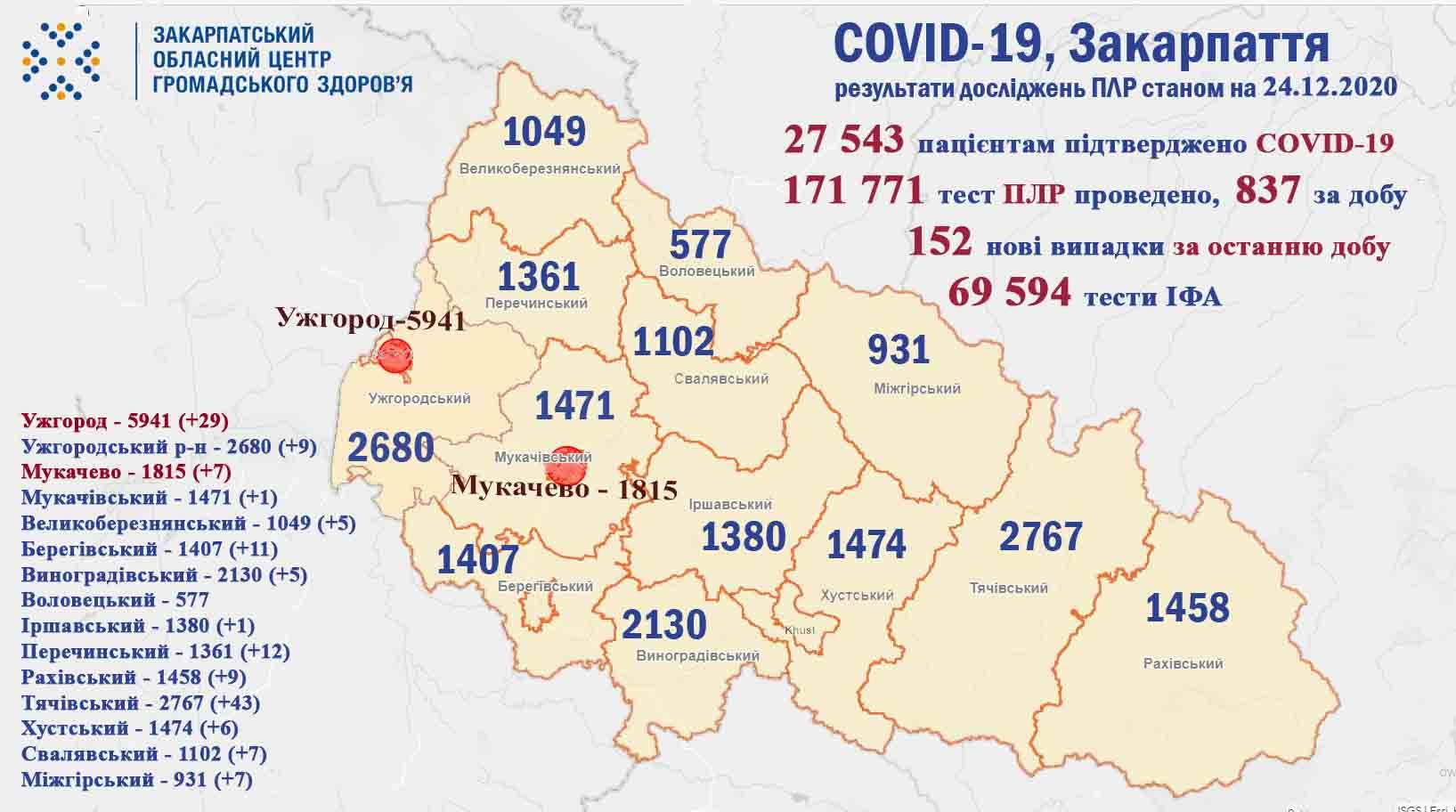 За добу на Закарпатті підтверджено 152 випадки COVID-19, 5 хворих померло