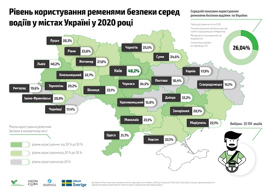 80% водіїв в Ужгороді ігнорують ремені безпеки – дослідження кампанії "За безпечні дороги"