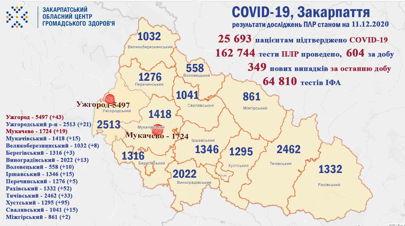 За добу на Закарпатті підтверджено 349 випадків COVID-19, 5 хворих померло