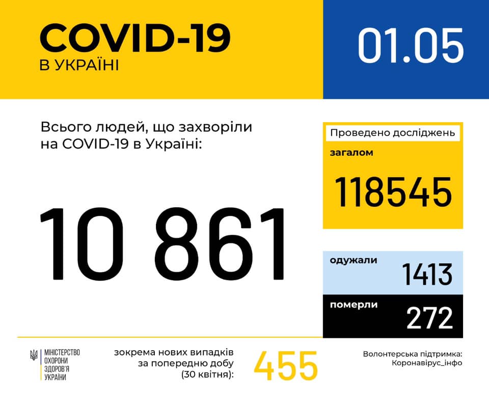 В Україні протягом минулої доби COVID-19 виявили у 455 осіб