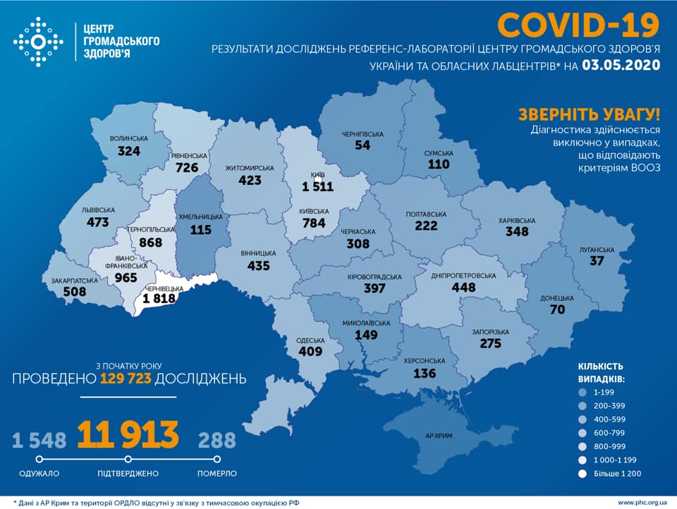 Станом на 3 травня в Україні виявили ще 502 хворих на коронавірус