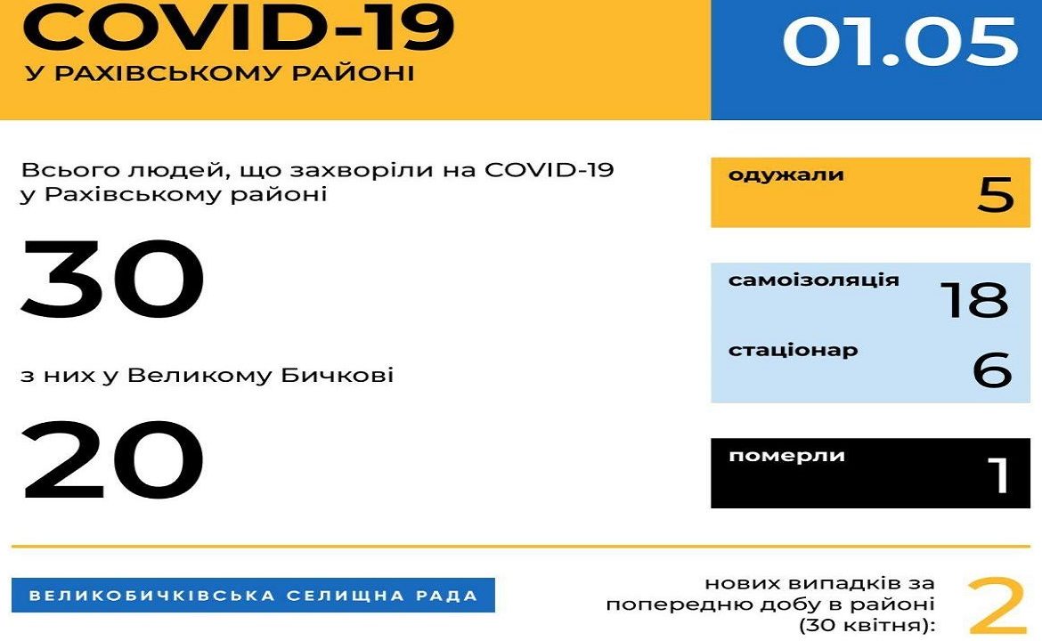 На Рахівщині зафіксовано вже 30 випадків інфікування COVID-19