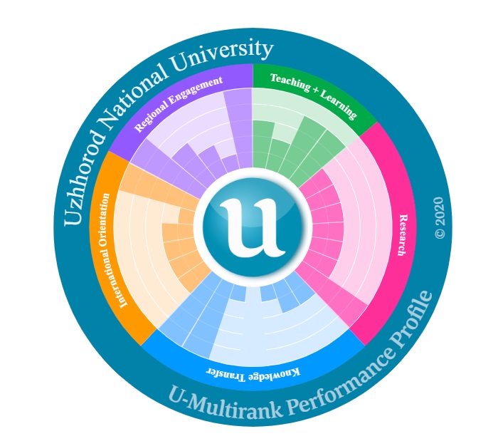 УжНУ – 12-й серед українських вишів у світовому рейтингу U-Multirank