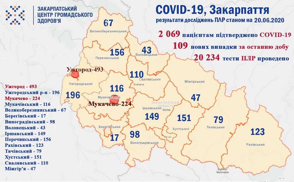 За добу на Закарпатті виявлено 109 випадків COVID-19, один пацієнт із коронавірусом помер