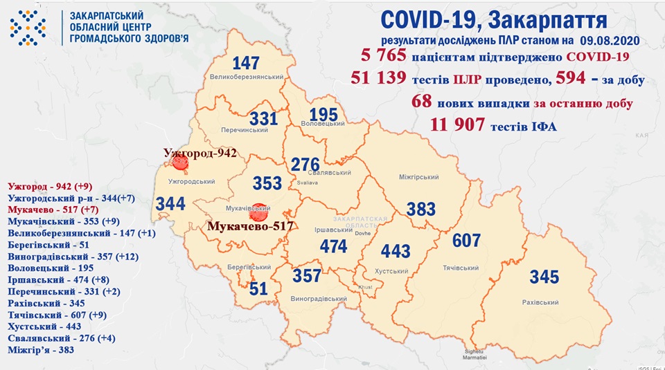 На Закарпатті станом на неділю зареєстровано 68 випадків COVID-19 за добу та 2 людей померло
