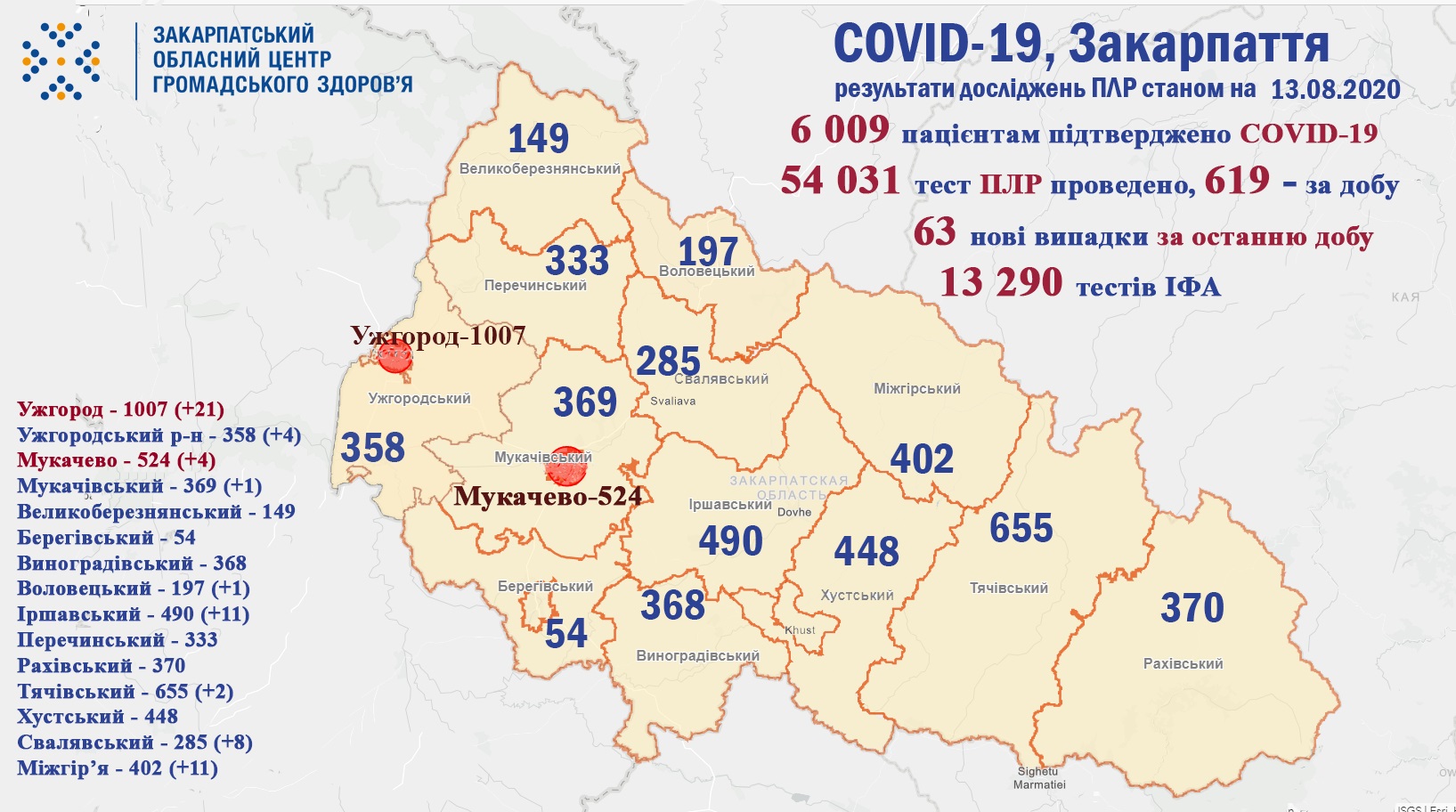 63 випадки COVID-19 виявлено на Закарпатті за добу та 4 людей померло
