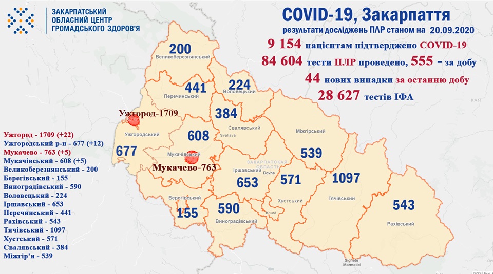 На Закарпатті зареєстровано 44 випадки COVID-19 за добу