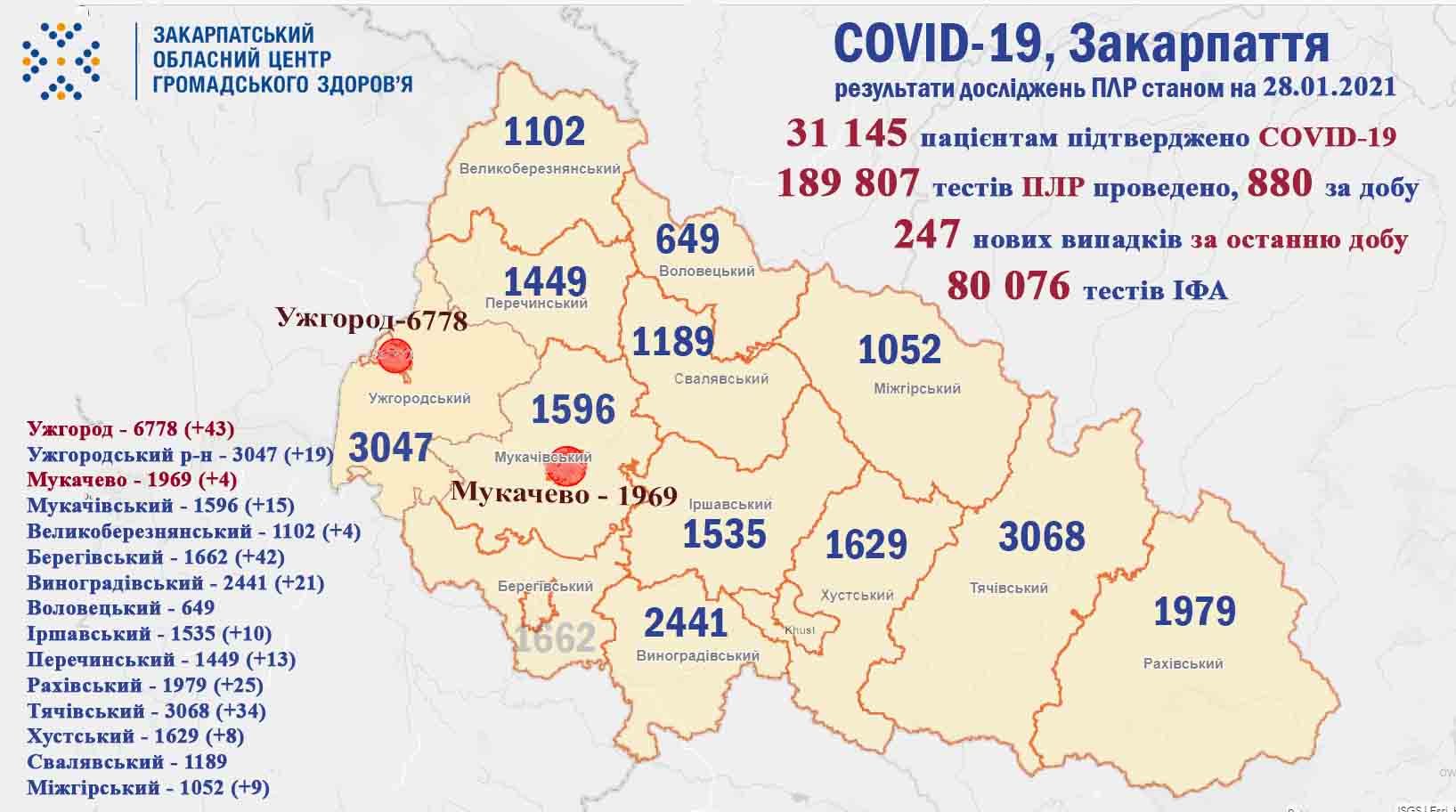 За минулу добу на Закарпатті виявлено 247 випадків COVID-19, померли 2 хворих