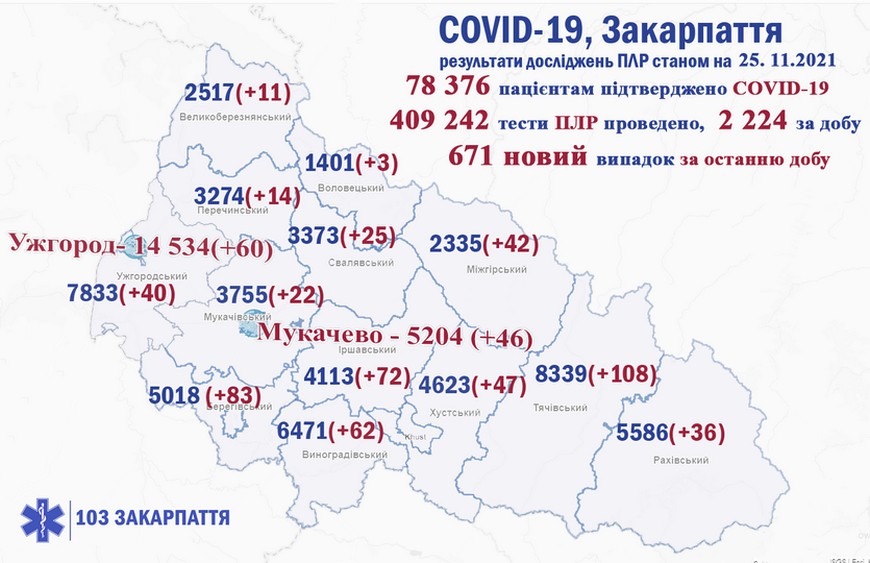 За минулу добу на Закарпатті підтвердили 671 випадок COVID-19, 11 хворих померло