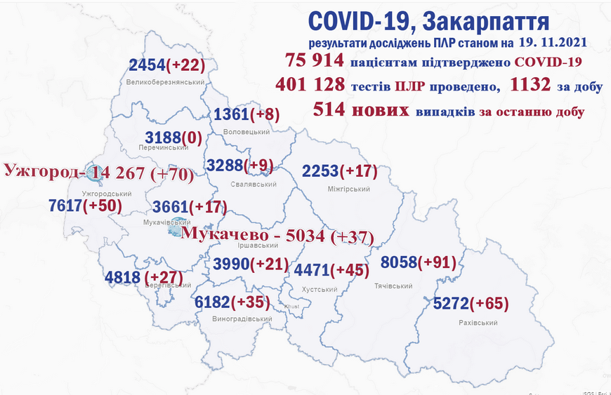 На Закарпатті за добу виявили 514 нових випадків COVID-19. Захворіло 62 дітей. Померло 11 хворих