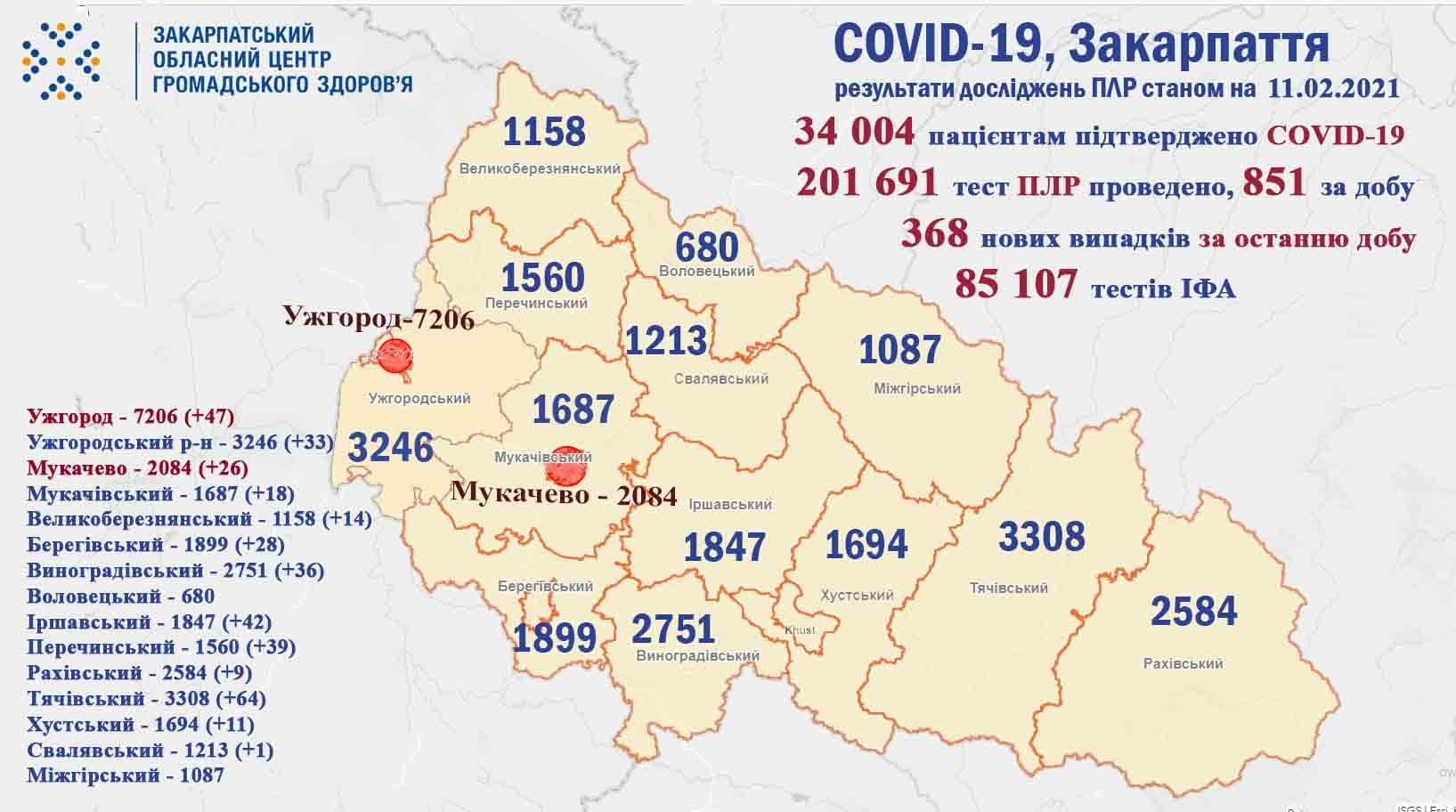 За добу на Закарпатті підтверджено 368 випадків COVID-19, 5 хворих померло