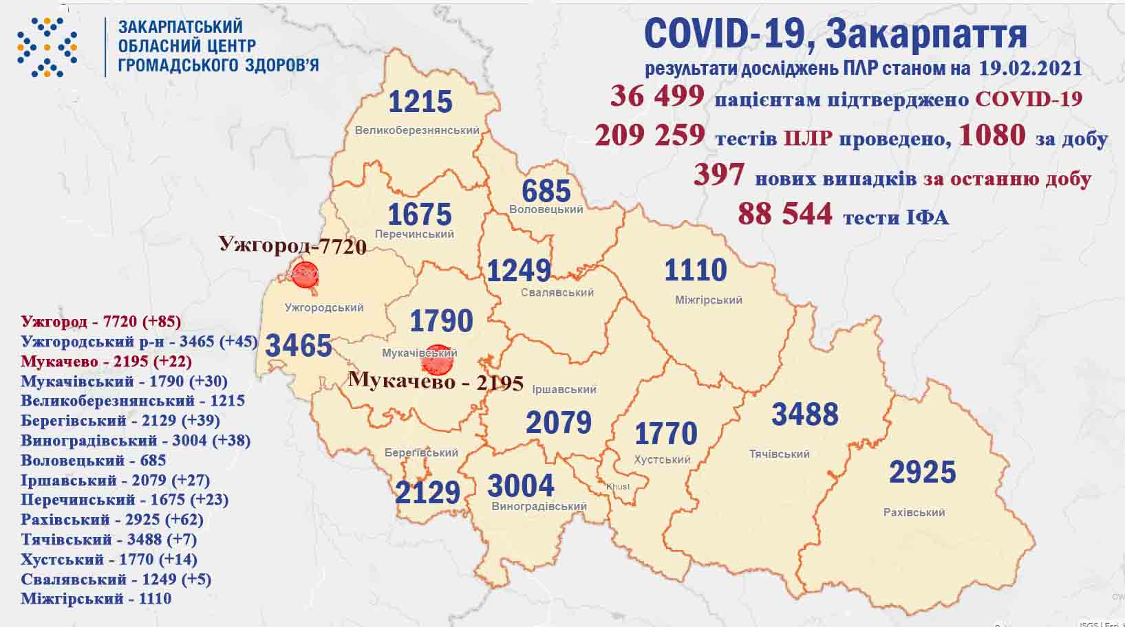 397 випадків COVID-19 виявлено на Закарпатті за добу, померли 7 пацієнтів 