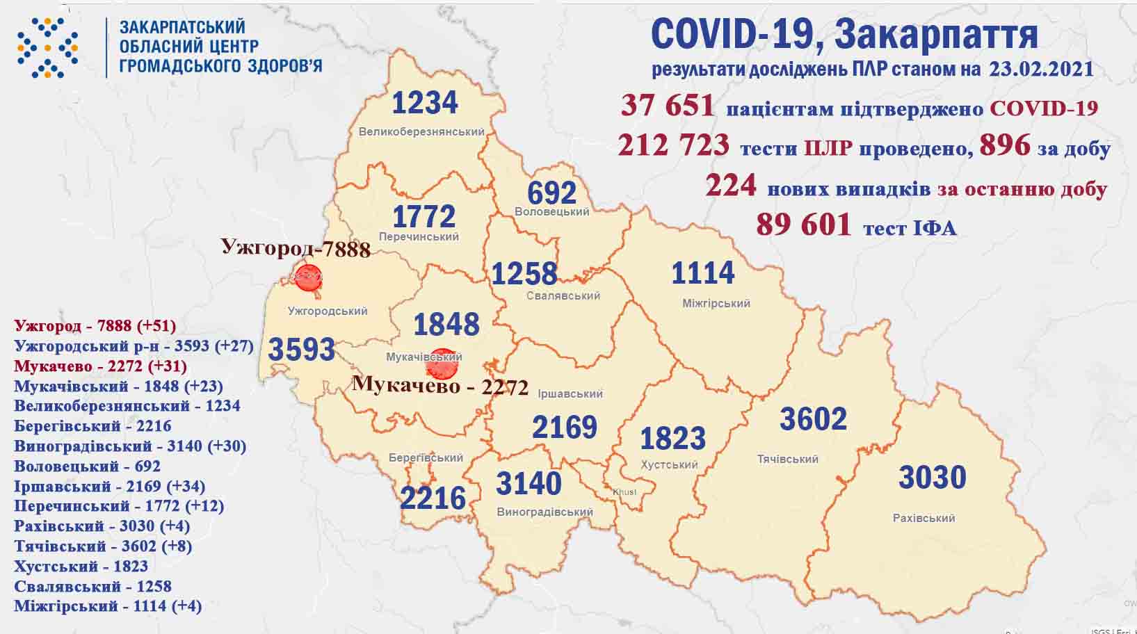 224 випадки COVID-19 виявлено на Закарпатті за добу, померли 3 пацієнтів