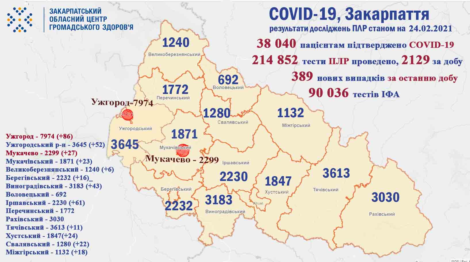 389 випадків COVID-19 виявлено на Закарпатті за добу, померли 13 пацієнтів