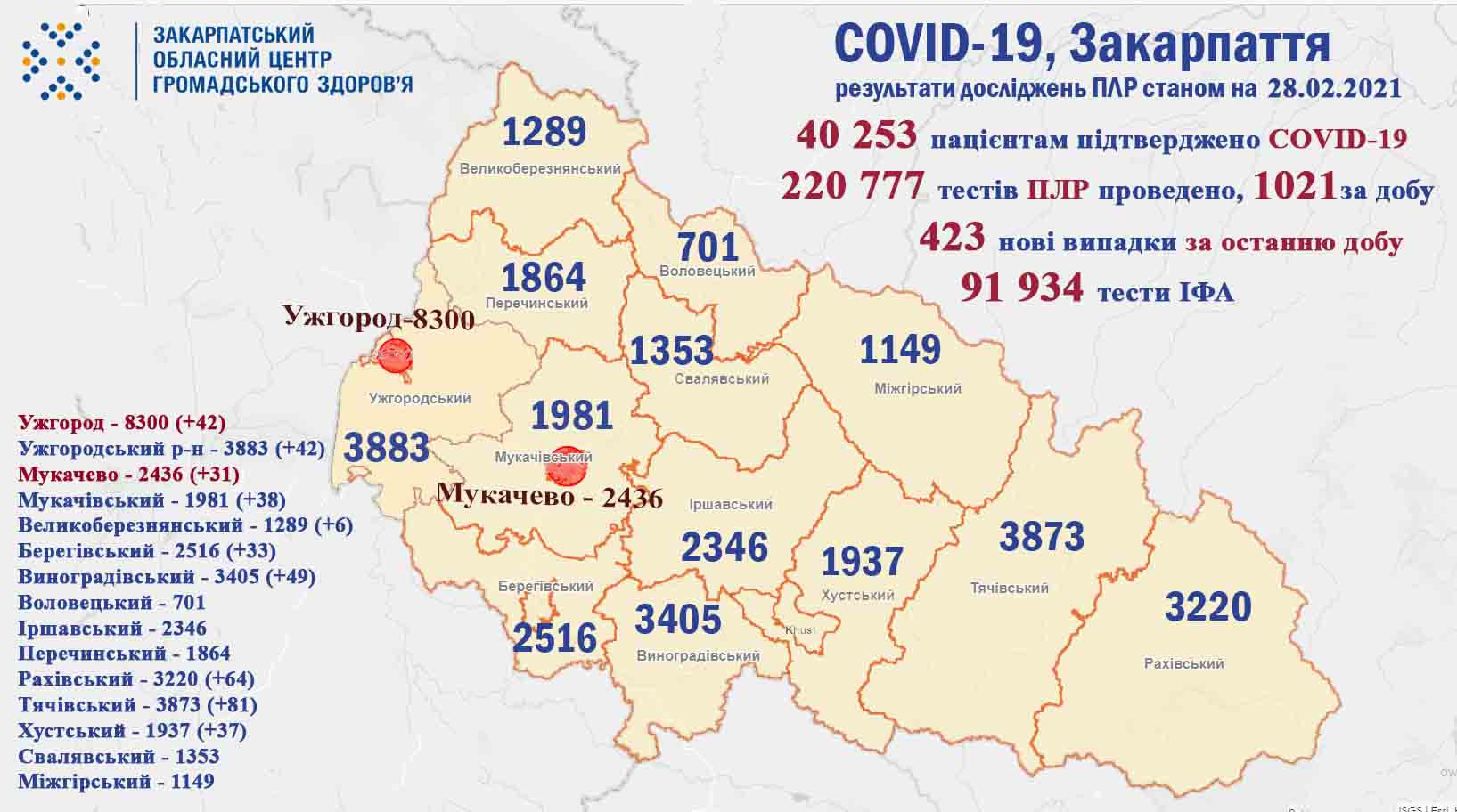 Протягом минулої доби COVID-19 виявили у 423 закарпатців, померли 13 хворих