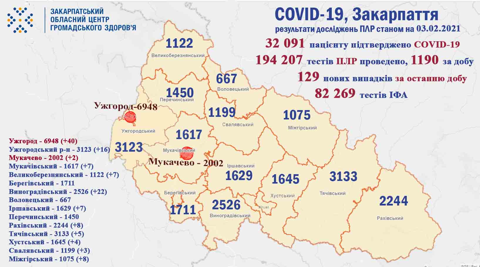 129 випадків COVID-19 виявлено на Закарпатті за добу, 6 пацієнтів померло 