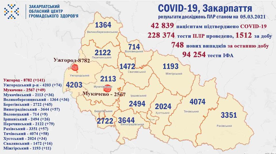 748 випадків COVID-19 виявлено на Закарпатті за добу, померли 12 пацієнтів