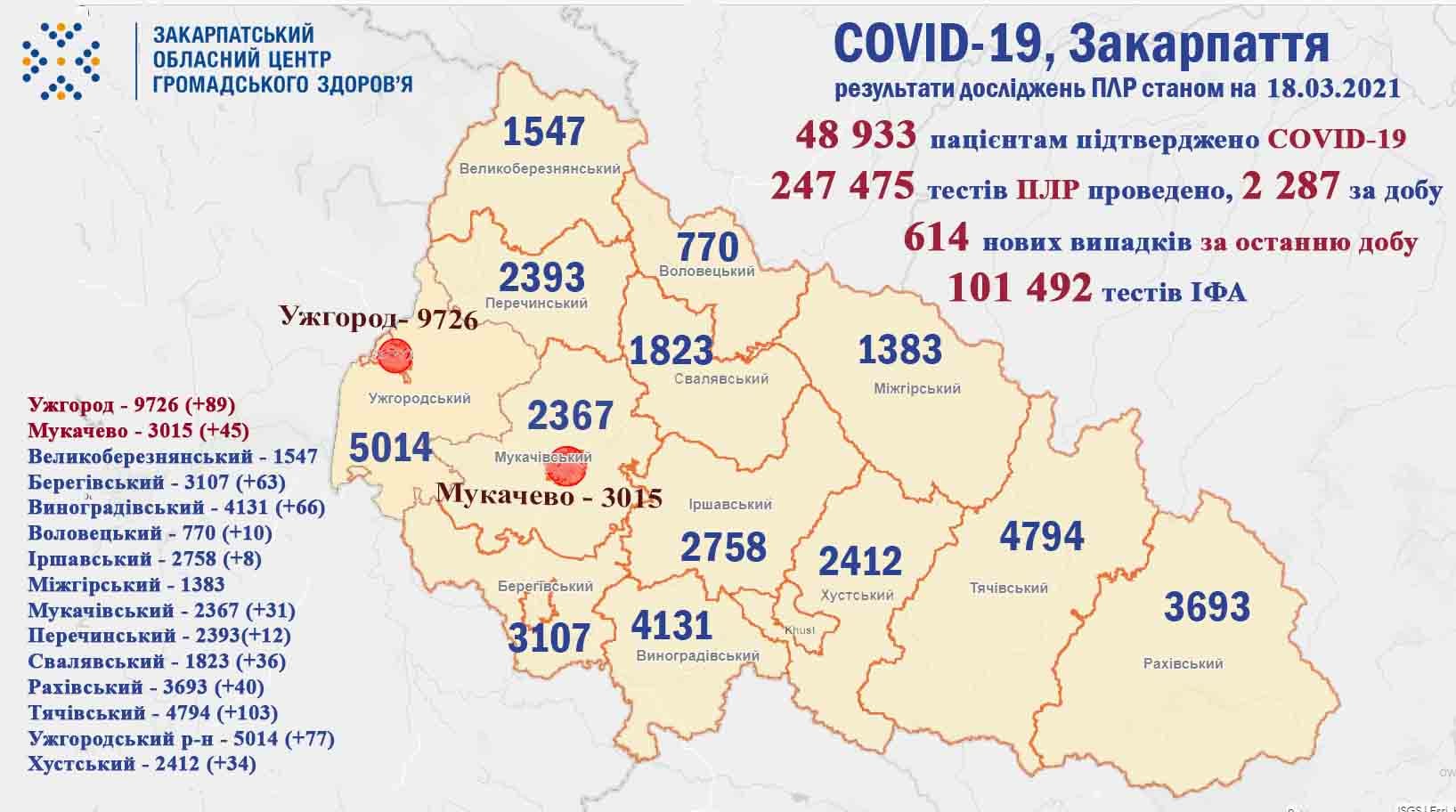 614 випадків COVID-19 виявлено на Закарпатті за добу, померли 14 пацієнтів