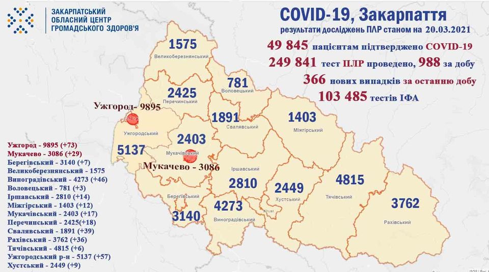 366 випадків COVID-19 виявлено на Закарпатті за добу, померли 11 пацієнтів 