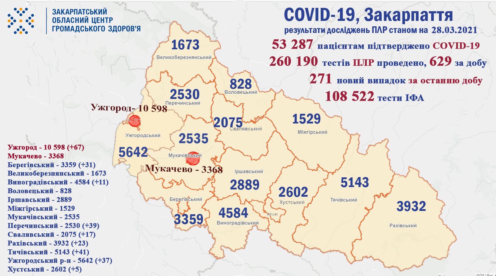 На Закарпатті зафіксовано 271 випадок COVID-19 за добу, померли 4 пацієнтів